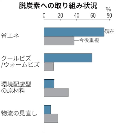 新型コロナ 脱炭素ビジネス 拡大の機運 九州経済白書が指摘 日本経済新聞 新型コロナ 脱炭素ビジネス 拡大の機運 九州経済白書が指摘 日本経済新聞
