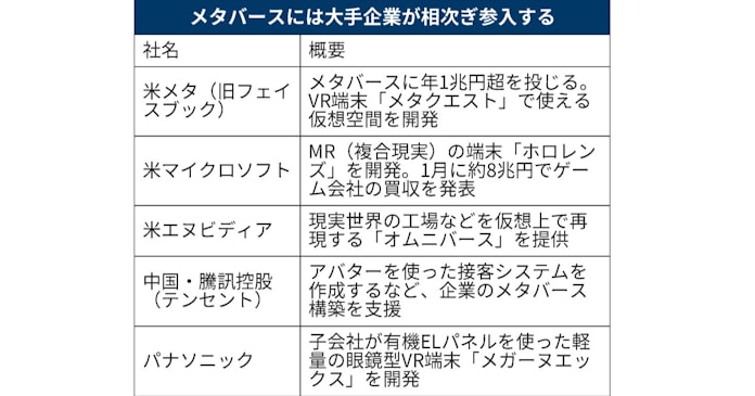 メタバースとは 仮想空間 28年に100兆円市場迫る 日本経済新聞 メタバースとは 仮想空間 28年に100兆円市場迫る 日本経済新聞