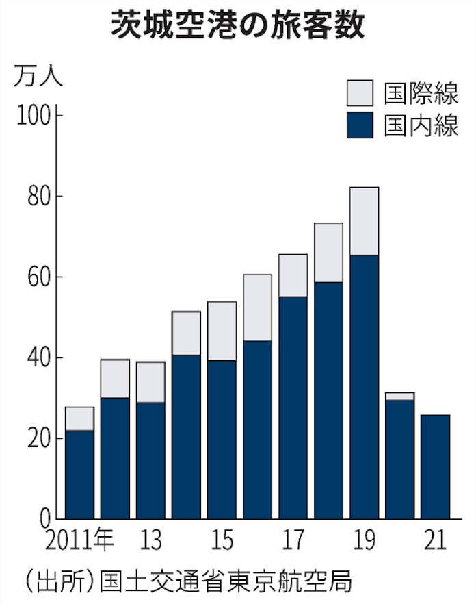 新型コロナ 茨城空港の21年旅客数18 減 国際線は初のゼロ 日本経済新聞 新型コロナ 茨城空港の21年旅客数18 減 国際線は初のゼロ 日本経済新聞