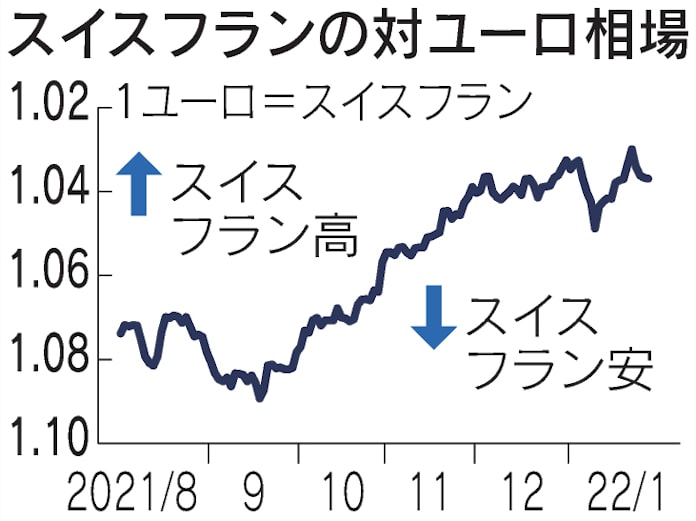 スイスフラン 対ユーロで堅調 ウクライナ情勢緊迫続く 日本経済新聞 スイスフラン 対ユーロで堅調 ウクライナ情勢緊迫続く 日本経済新聞