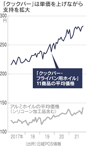 くっつかない アルミホイル 価格2倍でも時短に支持 日本経済新聞 くっつかない アルミホイル 価格2倍でも時短に支持 日本経済新聞