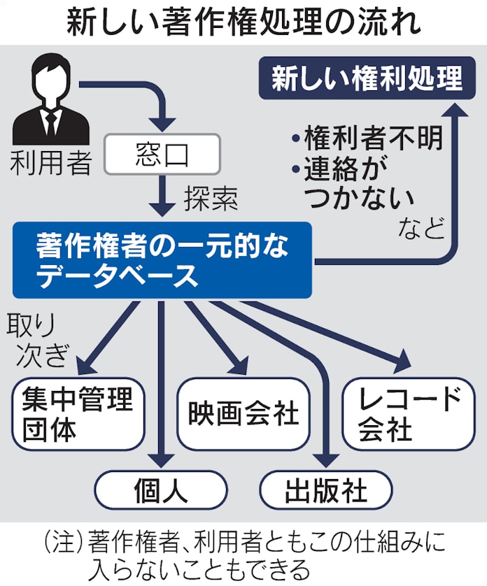著作権データベース一元化 文化庁 メタバース に照準 日本経済新聞 著作権データベース一元化 文化庁 メタバース に照準 日本経済新聞
