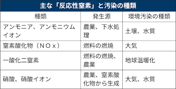 窒素の環境負荷 国際課題に アンモニア発電で対策必要 日本経済新聞 窒素の環境負荷 国際課題に アンモニア発電で対策必要 日本経済新聞
