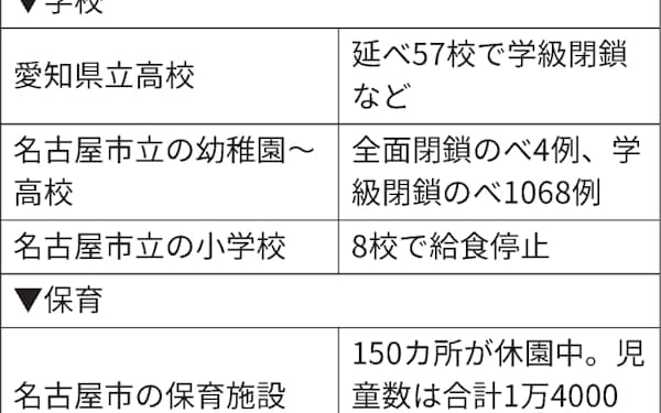 新型コロナ 埼玉県内小中高 学級閉鎖130校超 県教委調べ 日本経済新聞 新型コロナ 埼玉県内小中高 学級閉鎖130校超 県教委調べ 日本経済新聞