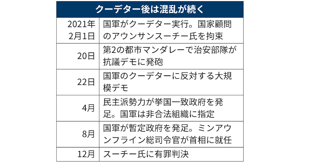 ミャンマーのクーデターとは 総選挙で不正 契機 日本経済新聞 ミャンマーのクーデターとは 総選挙で不正 契機 日本経済新聞