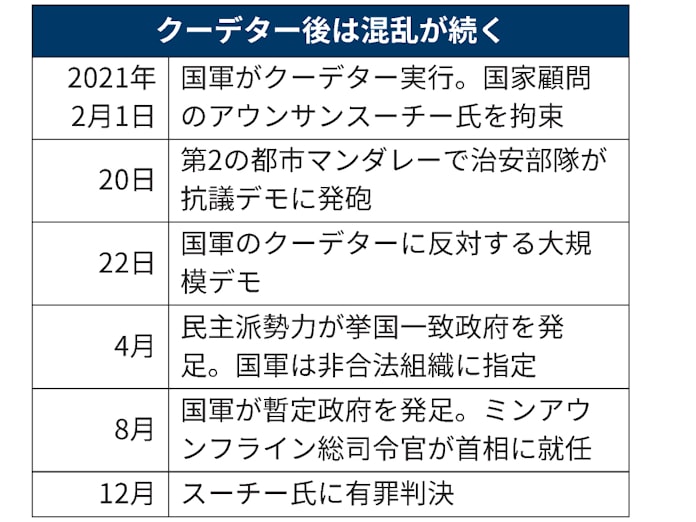 ミャンマーのクーデターとは 総選挙で不正 契機 日本経済新聞 ミャンマーのクーデターとは 総選挙で不正 契機 日本経済新聞