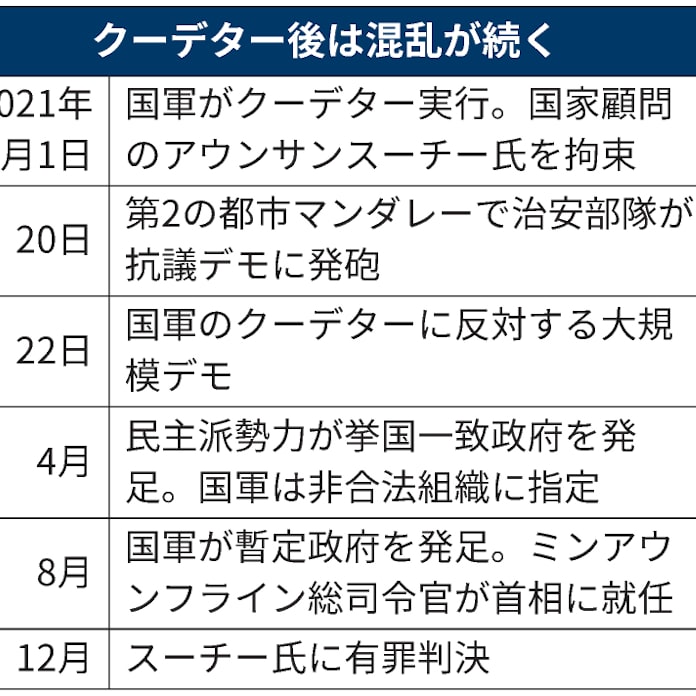 ミャンマーのクーデターとは 総選挙で不正 契機 日本経済新聞 ミャンマーのクーデターとは 総選挙で不正 契機 日本経済新聞