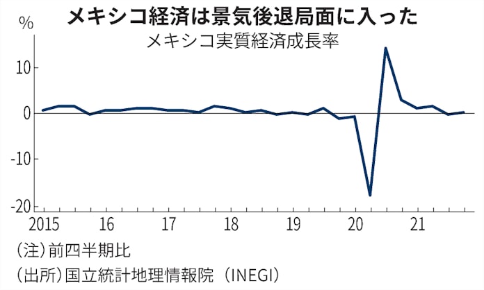 メキシコ 景気後退局面入り 10 12月もマイナス成長 日本経済新聞 メキシコ 景気後退局面入り 10 12月もマイナス成長 日本経済新聞