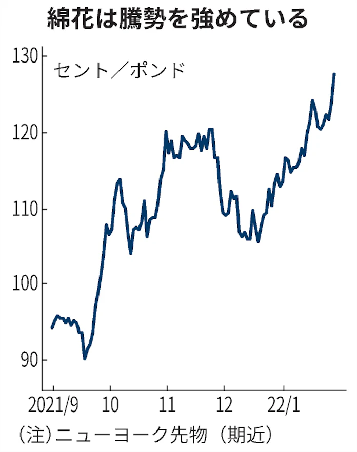 綿花 10年7カ月ぶり高値 インド生産減 中国は備蓄か 日本経済新聞 綿花 10年7カ月ぶり高値 インド生産減 中国は備蓄か 日本経済新聞
