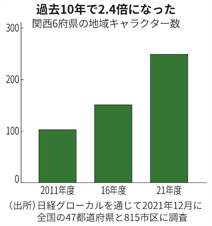 大阪府の広報 もずやん 活躍 関西ゆるキャラ増殖中 日本経済新聞 大阪府の広報 もずやん 活躍 関西ゆるキャラ増殖中 日本経済新聞