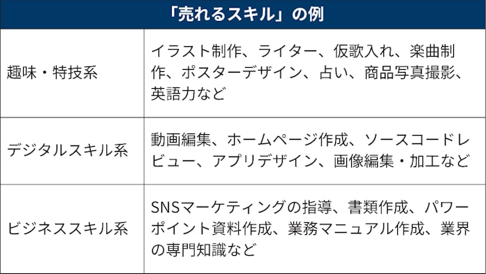 趣味や特技をお金に換える スキルシェアで稼ぐコツ 日本経済新聞 趣味や特技をお金に換える スキルシェアで稼ぐコツ 日本経済新聞
