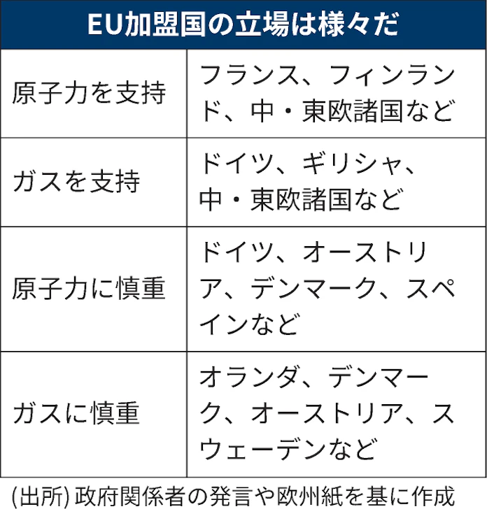 原発 ガス 持続可能 欧州委が法案 民間資金を誘導 日本経済新聞 原発 ガス 持続可能 欧州委が法案 民間資金を誘導 日本経済新聞