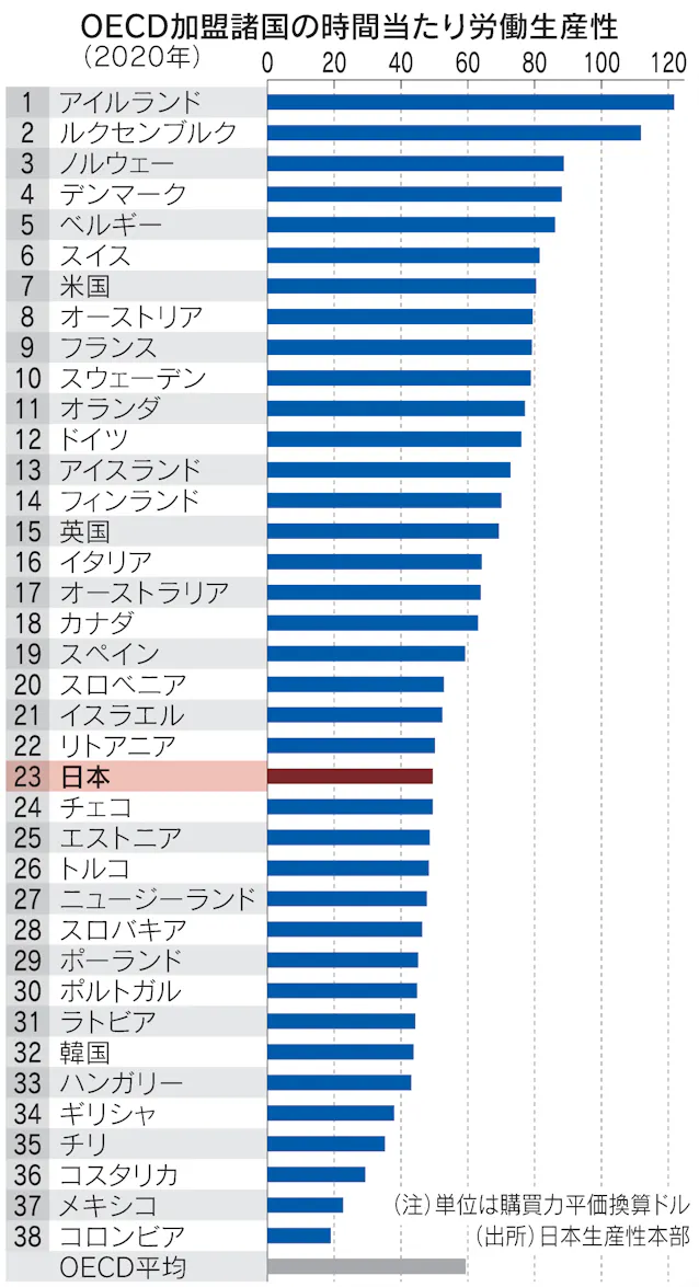 要請 生産性波及には限界も 賃上げへの課題 日本経済新聞 要請 生産性波及には限界も 賃上げへの課題 日本経済新聞