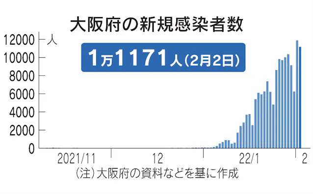大阪府 2日の新規感染1万1171人 19人死亡 日本経済新聞 大阪府 2日の新規感染1万1171人 19人死亡 日本経済新聞