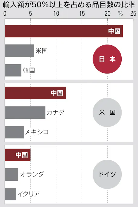 対中依存 米独より高く 供給網の停滞リスクも 日本経済新聞 対中依存 米独より高く 供給網の停滞リスクも 日本経済新聞