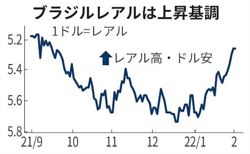 ブラジルレアル 4カ月ぶり高値 利上げと株 商品高で 日本経済新聞 ブラジルレアル 4カ月ぶり高値 利上げと株 商品高で 日本経済新聞
