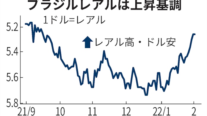 ブラジルレアル 4カ月ぶり高値 利上げと株 商品高で 日本経済新聞 ブラジルレアル 4カ月ぶり高値 利上げと株 商品高で 日本経済新聞