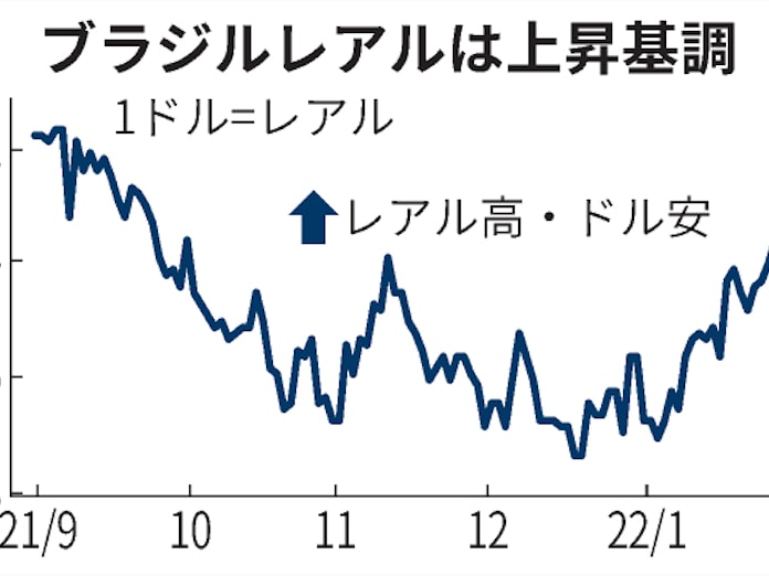 ブラジルレアル 4カ月ぶり高値 利上げと株 商品高で 日本経済新聞 ブラジルレアル 4カ月ぶり高値 利上げと株 商品高で 日本経済新聞