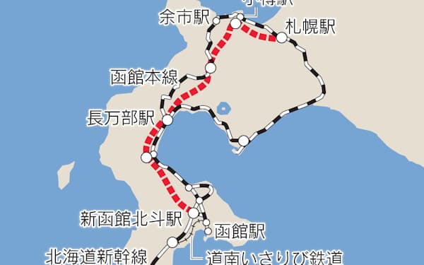 北海道新幹線の延伸区間（赤線）と並行して走る在来線の余市ー長万部間が廃線