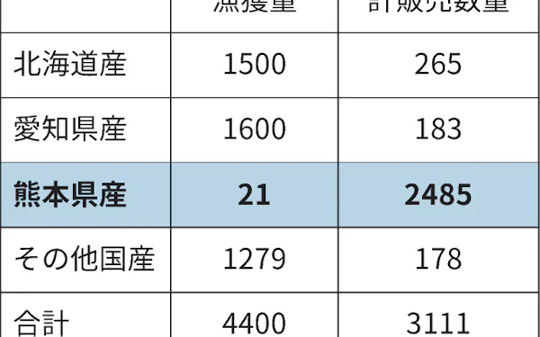 熊本産アサリに外国産混入か 農水省 産地偽装で調査 日本経済新聞 熊本産アサリに外国産混入か 農水省 産地偽装で調査 日本経済新聞