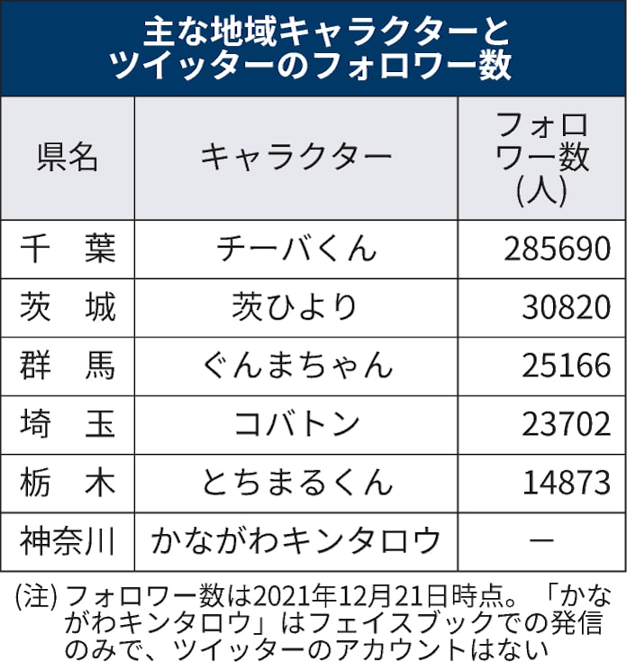 チーバくん ユルい投稿で人気 関東のゆるキャラ発信力 日本経済新聞 チーバくん ユルい投稿で人気 関東のゆるキャラ発信力 日本経済新聞