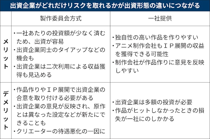 アニメ 一社提供で大作も斬新 制作会社も脱 受け身 日本経済新聞 アニメ 一社提供で大作も斬新 制作会社も脱 受け身 日本経済新聞