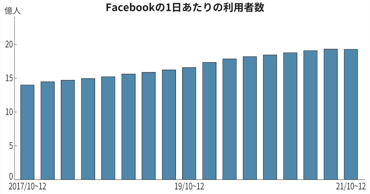 旧Facebook、「Apple規制」が直撃 利用者も初めて減少