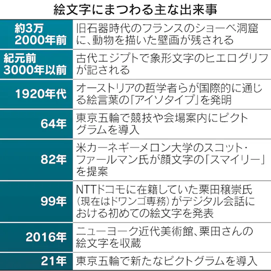 デジタル絵文字 日本生まれ Iモードに搭載 日本経済新聞 デジタル絵文字 日本生まれ Iモードに搭載 日本経済新聞