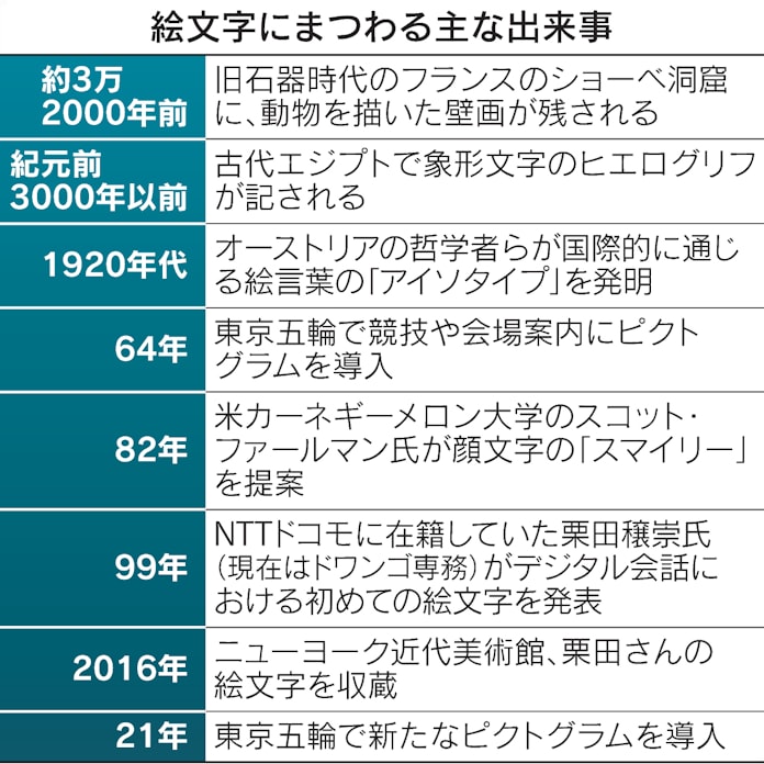 デジタル絵文字 日本生まれ Iモードに搭載 日本経済新聞 デジタル絵文字 日本生まれ Iモードに搭載 日本経済新聞