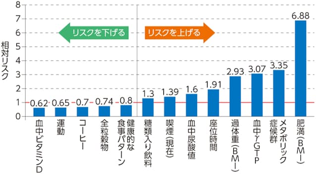 コーヒー摂取は糖尿病リスクを下げる強力な因子となる コーヒーで糖尿病のリスク下 Nikkei Style コーヒー摂取は糖尿病リスクを下げる強力な因子となる コーヒーで糖尿病のリスク下 Nikkei Style