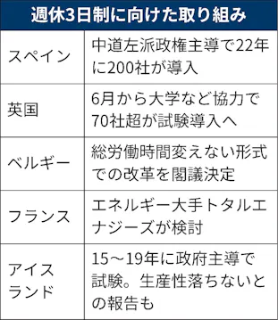 週休3日制は可能か 欧州で試験導入相次ぐ 日本経済新聞 週休3日制は可能か 欧州で試験導入相次ぐ 日本経済新聞