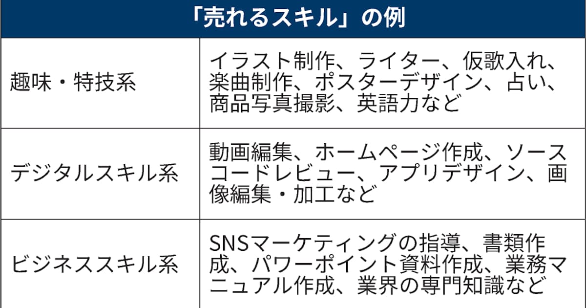 趣味や特技をお金に換える スキルシェアで稼ぐコツ 日本経済新聞 趣味や特技をお金に換える スキルシェアで稼ぐコツ 日本経済新聞