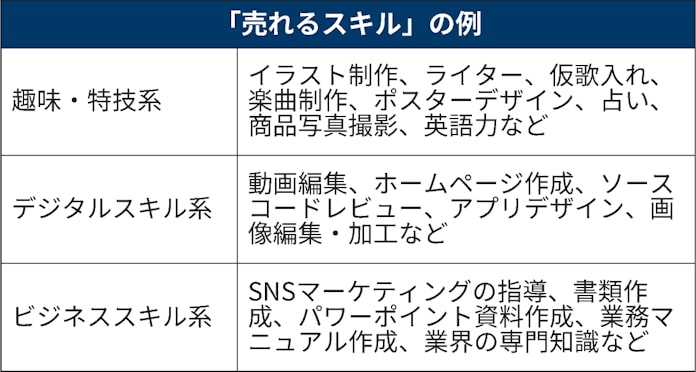 趣味や特技をお金に換える スキルシェアで稼ぐコツ 日本経済新聞 趣味や特技をお金に換える スキルシェアで稼ぐコツ 日本経済新聞