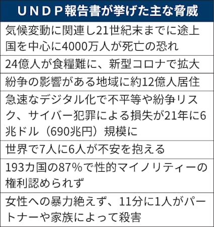 新型コロナ 気候変動 今世紀末まで4000万人死亡の恐れ Undp予測 日本経済新聞 新型コロナ 気候変動 今世紀末まで4000万人死亡の恐れ Undp予測 日本経済新聞