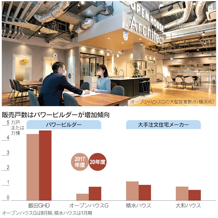 戸建てはパワービルダー台頭 注文住宅大手は米国進出 日本経済新聞 戸建てはパワービルダー台頭 注文住宅大手は米国進出 日本経済新聞