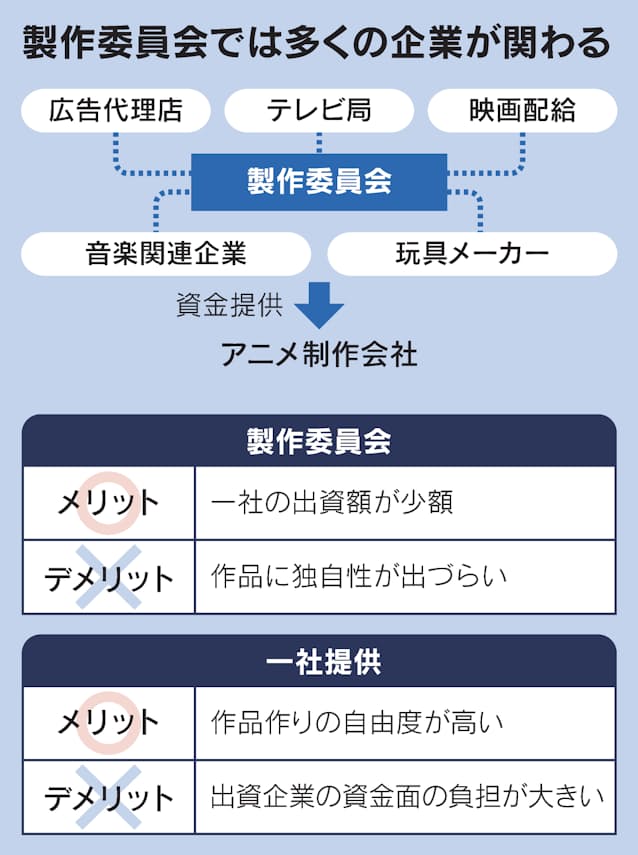 アニメ 一社提供で大作も斬新 制作会社も脱 受け身 日本経済新聞 アニメ 一社提供で大作も斬新 制作会社も脱 受け身 日本経済新聞