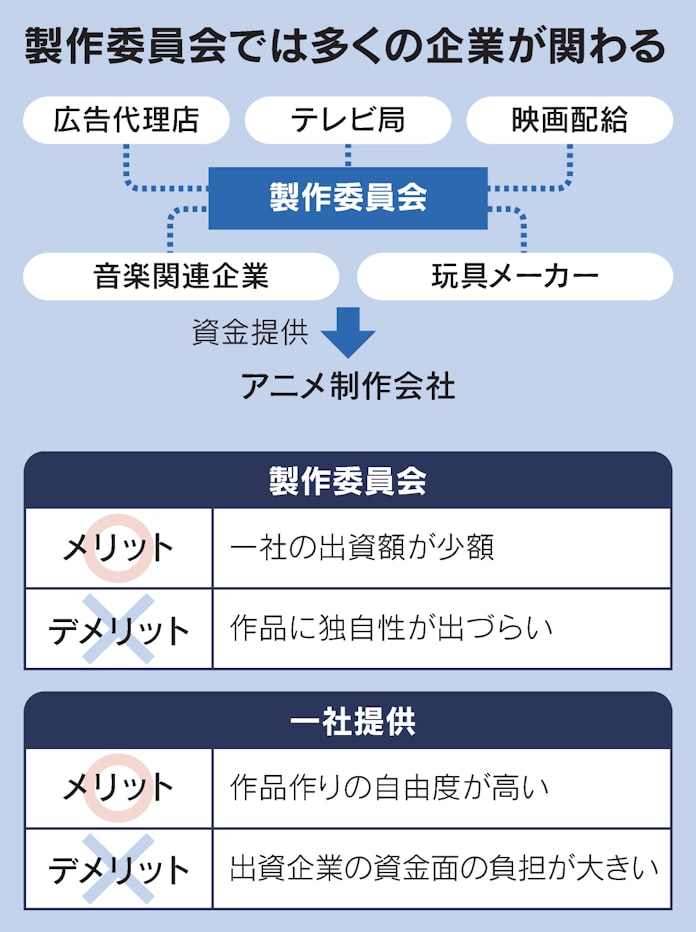 アニメ 一社提供で大作も斬新 制作会社も脱 受け身 日本経済新聞 アニメ 一社提供で大作も斬新 制作会社も脱 受け身 日本経済新聞