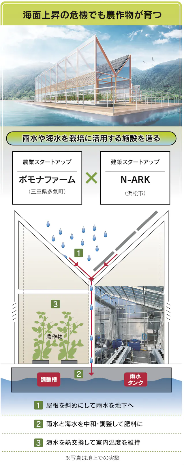 浮かぶ都市 気候変動に備え 海水で農業 企業動く 日本経済新聞 浮かぶ都市 気候変動に備え 海水で農業 企業動く 日本経済新聞