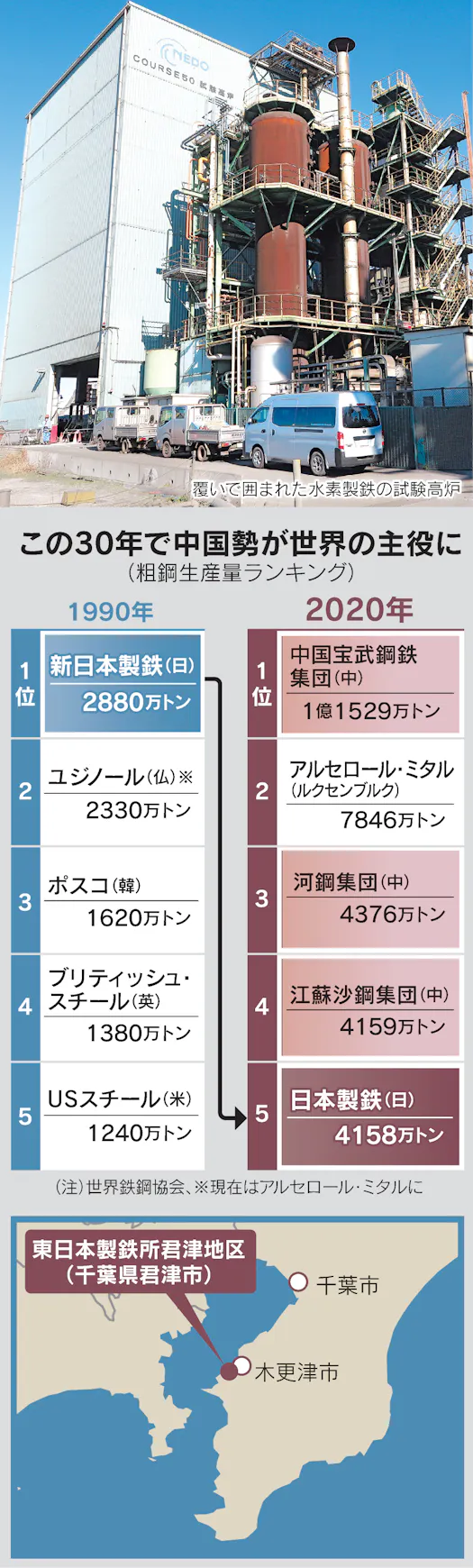 日本製鉄 高炉屋 の魂 水素で未来ひらく 日本経済新聞 日本製鉄 高炉屋 の魂 水素で未来ひらく 日本経済新聞