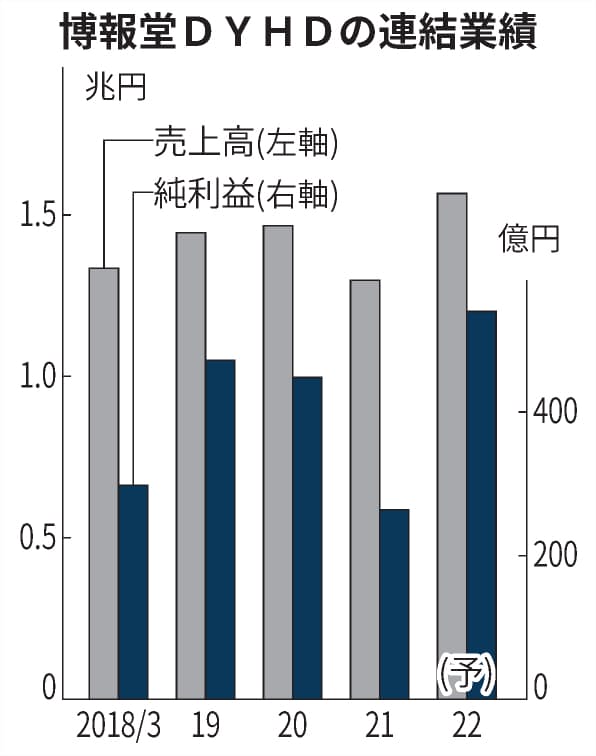 博報堂dyの22年3月期 純利益2倍 広告市況回復 日本経済新聞 博報堂dyの22年3月期 純利益2倍 広告市況回復 日本経済新聞