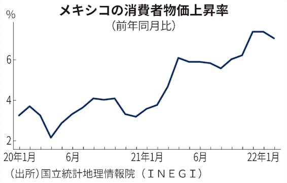メキシコ 1月のインフレ率7 07 食料品価格が上昇 日本経済新聞 メキシコ 1月のインフレ率7 07 食料品価格が上昇 日本経済新聞