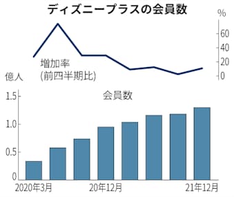 米ディズニー 売上高コロナ前超す 10 12月パーク活況 日本経済新聞 米ディズニー 売上高コロナ前超す 10 12月パーク活況 日本経済新聞