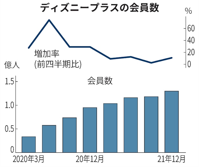 米ディズニー 売上高コロナ前超す 10 12月パーク活況 日本経済新聞 米ディズニー 売上高コロナ前超す 10 12月パーク活況 日本経済新聞