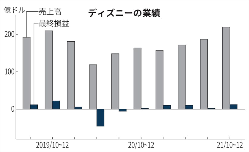 米ディズニー 売上高コロナ前超す 10 12月パーク活況 日本経済新聞 米ディズニー 売上高コロナ前超す 10 12月パーク活況 日本経済新聞