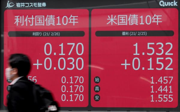 0.170%に上昇した長期金利(26日、東京都中央区)