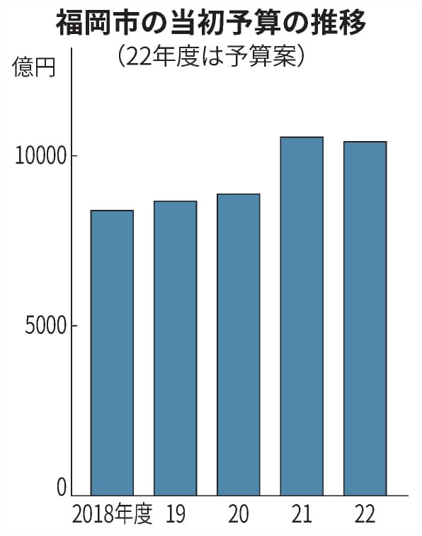 福岡市22年度予算案1兆円台 脱炭素や街の魅力向上に力 日本経済新聞 福岡市22年度予算案1兆円台 脱炭素や街の魅力向上に力 日本経済新聞
