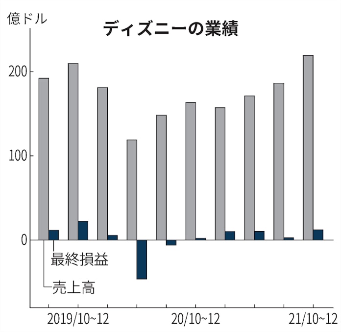 米ディズニー パーク回復支えた 値上げ 売上高最高 日本経済新聞 米ディズニー パーク回復支えた 値上げ 売上高最高 日本経済新聞
