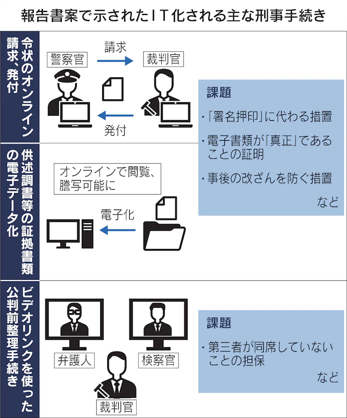捜査や公判のit化へ 法務省検討会が報告書案 日本経済新聞 捜査や公判のit化へ 法務省検討会が報告書案 日本経済新聞