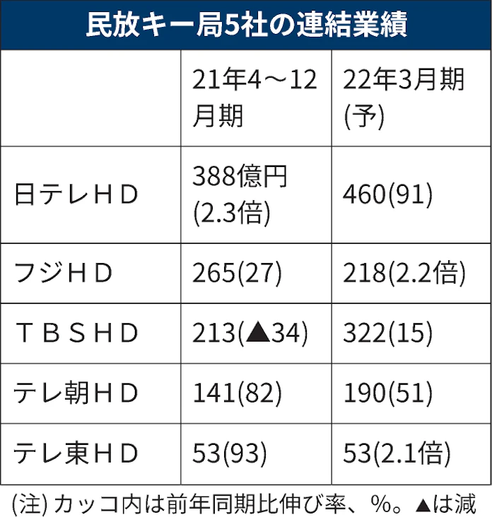 民放5社 Tbshdなど純利益上方修正 22年3月期 日本経済新聞 民放5社 Tbshdなど純利益上方修正 22年3月期 日本経済新聞