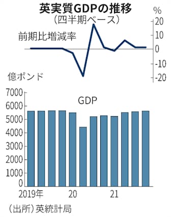 10 12月の英gdp 前期比1 0 増 オミクロンで失速 日本経済新聞 10 12月の英gdp 前期比1 0 増 オミクロンで失速 日本経済新聞